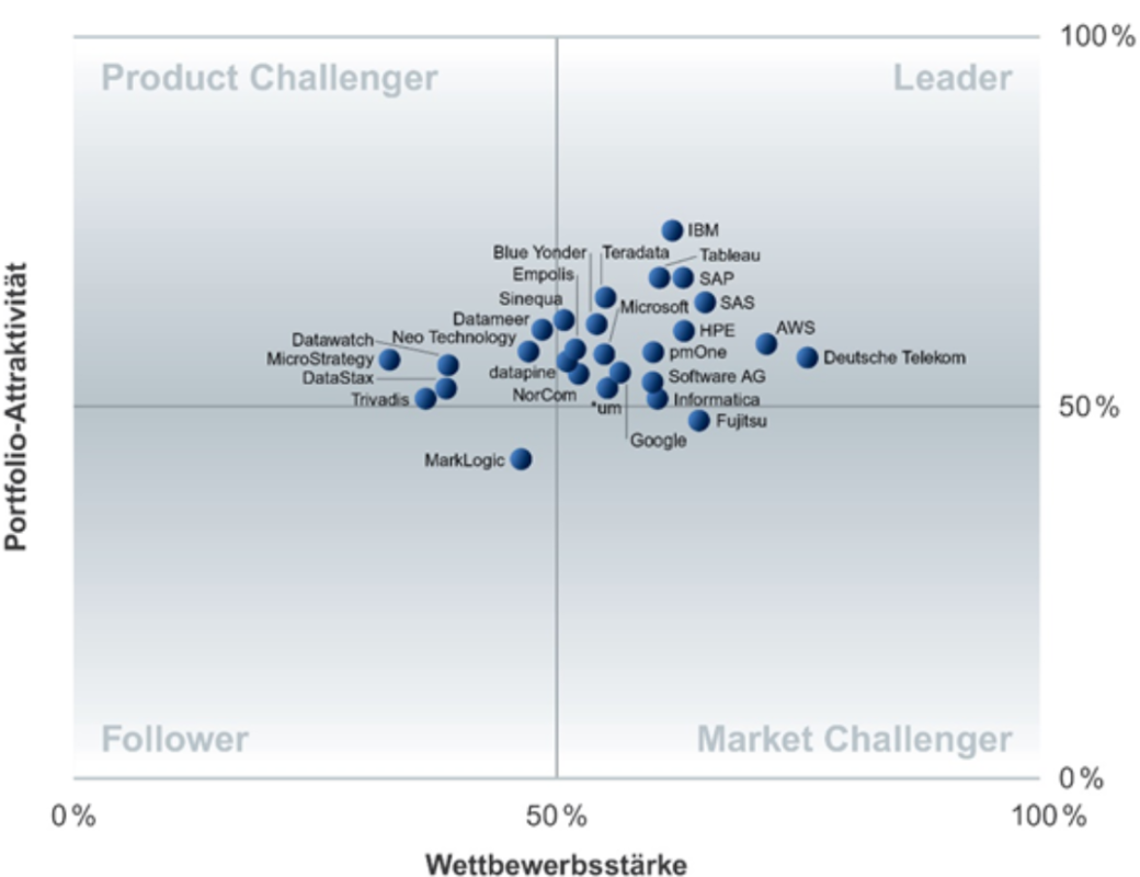 Abbildung 5 Big Data as a Service im deutschen Markt (Vgl. Heins, 2017)